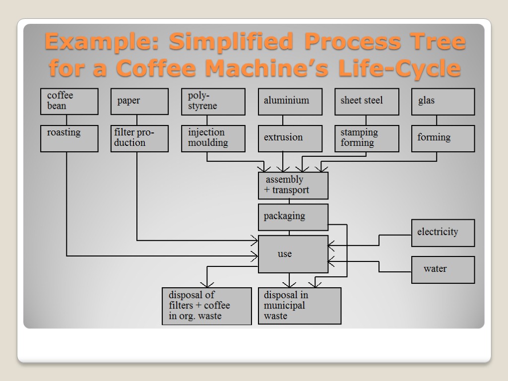 Example: Simplified Process Tree for a Coffee Machine’s Life-Cycle